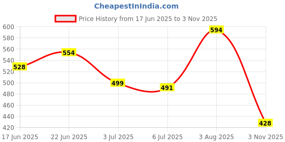 flipkart.com hrx by hrithik roshan Men Self Design Black Track Pants hrx by hrithik roshan Price History Graph from 17 Jun 2025 to 3 Nov 2025