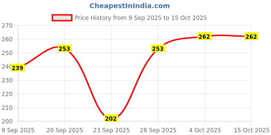flipkart.com hrx by hrithik roshan Men Self Design Low Cut hrx by hrithik roshan Price History Graph from 9 Sep 2025 to 15 Oct 2025