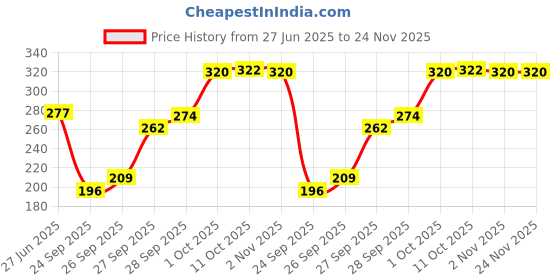 flipkart.com hrx by hrithik roshan Men Self Design Low Cut hrx by hrithik roshan Price History Graph from 27 Jun 2025 to 23 Nov 2025