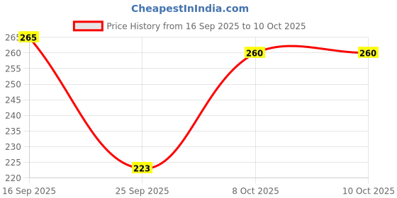 flipkart.com hrx by hrithik roshan Men Self Design Low Cut hrx by hrithik roshan Price History Graph from 16 Sep 2025 to 8 Oct 2025