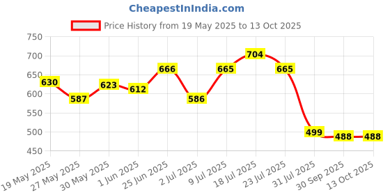 flipkart.com hrx by hrithik roshan Men Slides hrx by hrithik roshan Price History Graph from 19 May 2025 to 13 Oct 2025