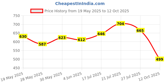 flipkart.com hrx by hrithik roshan Men Slides hrx by hrithik roshan Price History Graph from 19 May 2025 to 12 Oct 2025