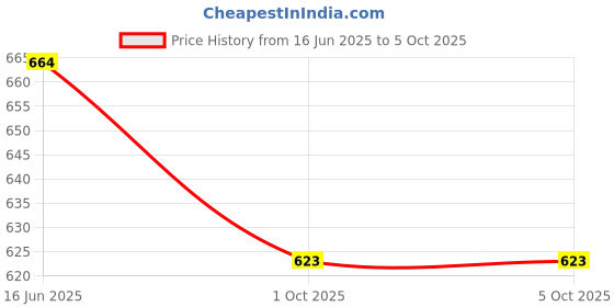 flipkart.com hrx by hrithik roshan Men Slides hrx by hrithik roshan Price History Graph from 16 Jun 2025 to 4 Oct 2025
