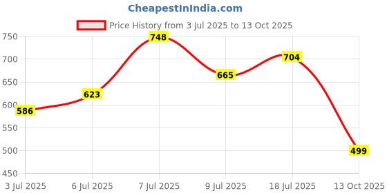 flipkart.com hrx by hrithik roshan Men Slides hrx by hrithik roshan Price History Graph from 3 Jul 2025 to 13 Oct 2025