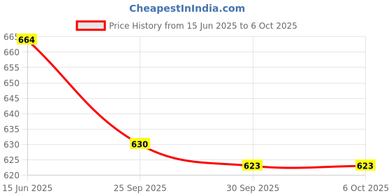flipkart.com hrx by hrithik roshan Men Slides hrx by hrithik roshan Price History Graph from 15 Jun 2025 to 6 Oct 2025