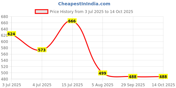 flipkart.com hrx by hrithik roshan Men Slides hrx by hrithik roshan Price History Graph from 3 Jul 2025 to 14 Oct 2025