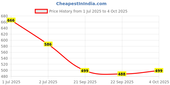 flipkart.com hrx by hrithik roshan Men Slides hrx by hrithik roshan Price History Graph from 1 Jul 2025 to 4 Oct 2025
