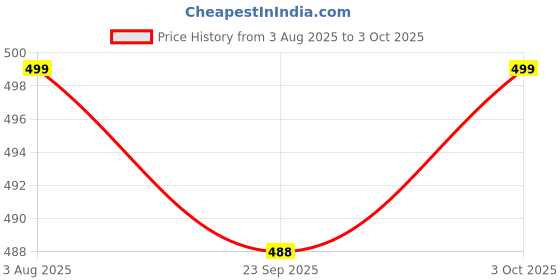flipkart.com hrx by hrithik roshan Men Slides hrx by hrithik roshan Price History Graph from 3 Aug 2025 to 3 Oct 2025