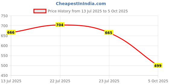 flipkart.com hrx by hrithik roshan Men Slides hrx by hrithik roshan Price History Graph from 13 Jul 2025 to 5 Oct 2025