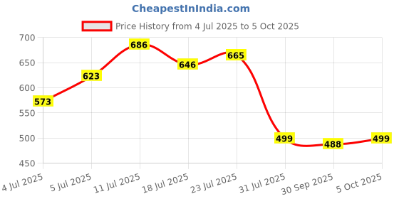 flipkart.com hrx by hrithik roshan Men Slides hrx by hrithik roshan Price History Graph from 4 Jul 2025 to 5 Oct 2025