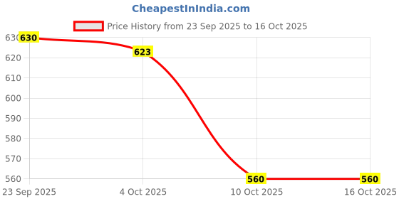 flipkart.com hrx by hrithik roshan Men Slippers hrx by hrithik roshan Price History Graph from 23 Sep 2025 to 16 Oct 2025