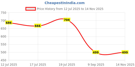 flipkart.com hrx by hrithik roshan Men Slippers hrx by hrithik roshan Price History Graph from 12 Jul 2025 to 13 Nov 2025