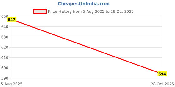 flipkart.com hrx by hrithik roshan Men Solid Beige Track Pants hrx by hrithik roshan Price History Graph from 5 Aug 2025 to 28 Oct 2025