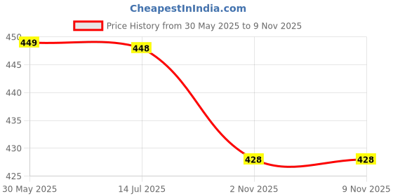 flipkart.com hrx by hrithik roshan Men Solid Black Track Pants hrx by hrithik roshan Price History Graph from 30 May 2025 to 9 Nov 2025
