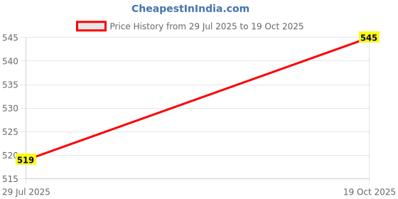 flipkart.com hrx by hrithik roshan Men Solid Black Track Pants hrx by hrithik roshan Price History Graph from 29 Jul 2025 to 19 Oct 2025