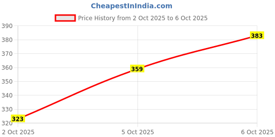 flipkart.com hrx by hrithik roshan Men Solid Black Track Pants hrx by hrithik roshan Price History Graph from 2 Oct 2025 to 6 Oct 2025