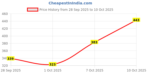 flipkart.com hrx by hrithik roshan Men Solid Black Track Pants hrx by hrithik roshan Price History Graph from 28 Sep 2025 to 10 Oct 2025