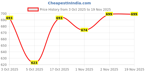 flipkart.com hrx by hrithik roshan Men Solid Black Track Pants hrx by hrithik roshan Price History Graph from 3 Oct 2025 to 19 Nov 2025