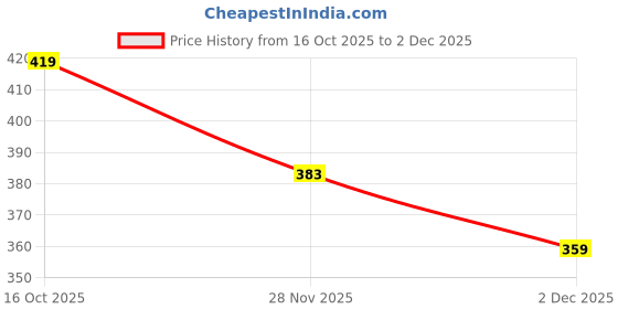 flipkart.com hrx by hrithik roshan Men Solid Black Track Pants hrx by hrithik roshan Price History Graph from 16 Oct 2025 to 2 Dec 2025