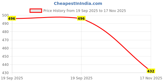 flipkart.com hrx by hrithik roshan Men Solid Blue Track Pants hrx by hrithik roshan Price History Graph from 19 Sep 2025 to 17 Nov 2025
