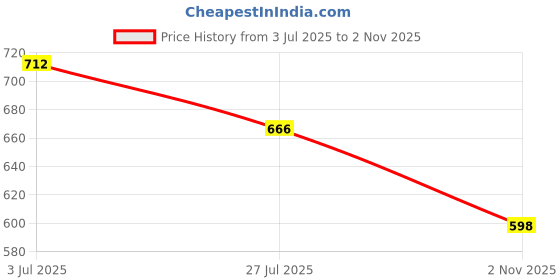 flipkart.com hrx by hrithik roshan Men Solid Bomber Jacket hrx by hrithik roshan Price History Graph from 3 Jul 2025 to 2 Nov 2025