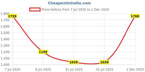 flipkart.com hrx by hrithik roshan Men Solid Bomber Jacket hrx by hrithik roshan Price History Graph from 7 Jul 2025 to 1 Dec 2025