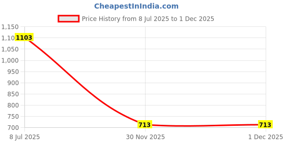 flipkart.com hrx by hrithik roshan Men Solid Bomber Jacket hrx by hrithik roshan Price History Graph from 8 Jul 2025 to 1 Dec 2025