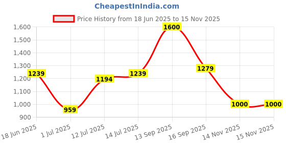 flipkart.com hrx by hrithik roshan Men Solid Casual Jacket hrx by hrithik roshan Price History Graph from 18 Jun 2025 to 15 Nov 2025