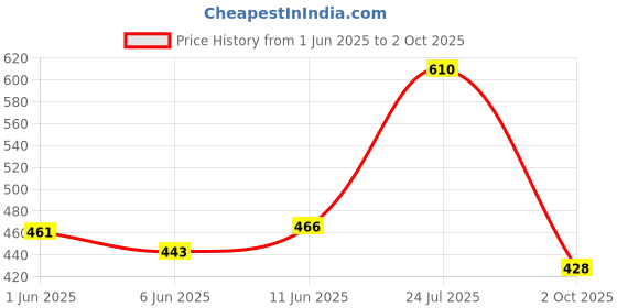 flipkart.com hrx by hrithik roshan Men Solid Grey Track Pants hrx by hrithik roshan Price History Graph from 1 Jun 2025 to 2 Oct 2025