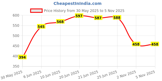flipkart.com hrx by hrithik roshan Men Solid Grey Track Pants hrx by hrithik roshan Price History Graph from 30 May 2025 to 5 Nov 2025