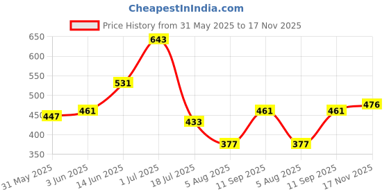flipkart.com hrx by hrithik roshan Men Solid Grey Track Pants hrx by hrithik roshan Price History Graph from 31 May 2025 to 17 Nov 2025