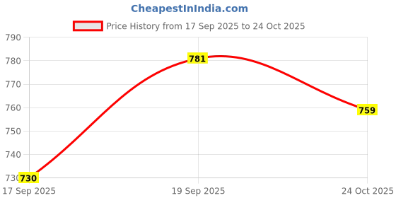 flipkart.com hrx by hrithik roshan Men Solid Grey Track Pants hrx by hrithik roshan Price History Graph from 17 Sep 2025 to 24 Oct 2025