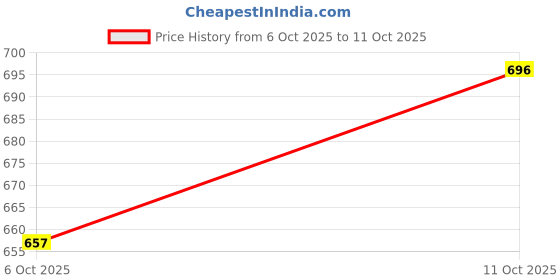 flipkart.com hrx by hrithik roshan Men Solid Grey Track Pants hrx by hrithik roshan Price History Graph from 6 Oct 2025 to 11 Oct 2025