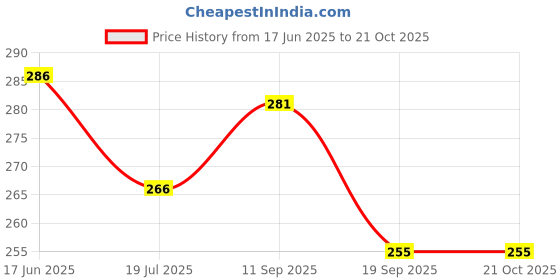 flipkart.com hrx by hrithik roshan Men Solid Low Cut hrx by hrithik roshan Price History Graph from 17 Jun 2025 to 21 Oct 2025