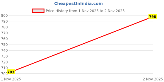 flipkart.com hrx by hrithik roshan Pack of 3 Women Hipster Multicolor Panty hrx by hrithik roshan Price History Graph from 1 Nov 2025 to 2 Nov 2025