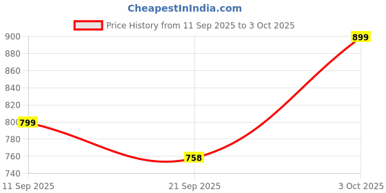 flipkart.com hrx by hrithik roshan Party Wear For Men hrx by hrithik roshan Price History Graph from 11 Sep 2025 to 3 Oct 2025