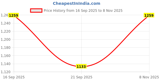 flipkart.com hrx by hrithik roshan Peach Game Scape shoes Running Shoes For Women hrx by hrithik roshan Price History Graph from 16 Sep 2025 to 8 Nov 2025