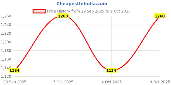 flipkart.com hrx by hrithik roshan Peach Game Scape shoes Running Shoes For Women hrx by hrithik roshan Price History Graph from 29 Sep 2025 to 9 Oct 2025