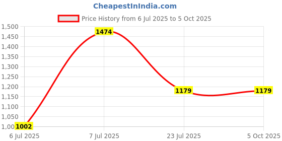 flipkart.com hrx by hrithik roshan Polarized Aviator Sunglasses (Free Size) hrx by hrithik roshan Price History Graph from 6 Jul 2025 to 5 Oct 2025