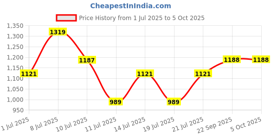 flipkart.com hrx by hrithik roshan Polarized Retro Square Sunglasses (52) hrx by hrithik roshan Price History Graph from 1 Jul 2025 to 4 Oct 2025