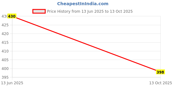 flipkart.com hrx by hrithik roshan Printed Men Black Regular Shorts hrx by hrithik roshan Price History Graph from 13 Jun 2025 to 13 Oct 2025