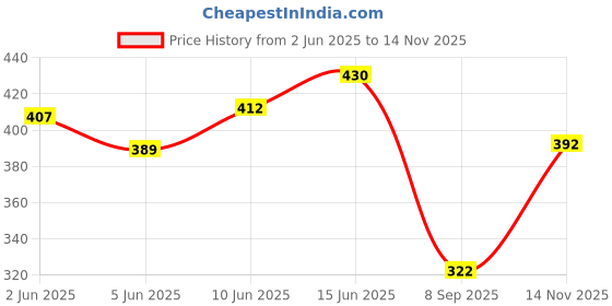 flipkart.com hrx by hrithik roshan Printed Men Black Regular Shorts hrx by hrithik roshan Price History Graph from 2 Jun 2025 to 14 Nov 2025