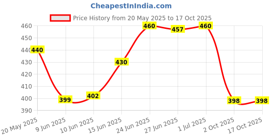flipkart.com hrx by hrithik roshan Printed Men Blue Regular Shorts hrx by hrithik roshan Price History Graph from 20 May 2025 to 15 Oct 2025
