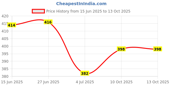 flipkart.com hrx by hrithik roshan Printed Men Blue Regular Shorts hrx by hrithik roshan Price History Graph from 15 Jun 2025 to 13 Oct 2025