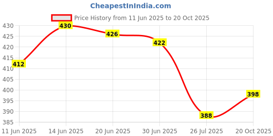 flipkart.com hrx by hrithik roshan Printed Men Blue Regular Shorts hrx by hrithik roshan Price History Graph from 11 Jun 2025 to 20 Oct 2025