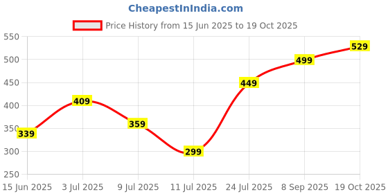 flipkart.com hrx by hrithik roshan Printed Men Blue Sports Shorts hrx by hrithik roshan Price History Graph from 15 Jun 2025 to 19 Oct 2025