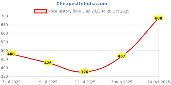 flipkart.com hrx by hrithik roshan Printed Men Dark Blue Sports Shorts hrx by hrithik roshan Price History Graph from 3 Jul 2025 to 20 Oct 2025