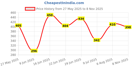 flipkart.com hrx by hrithik roshan Printed Men Grey Regular Shorts hrx by hrithik roshan Price History Graph from 27 May 2025 to 8 Nov 2025