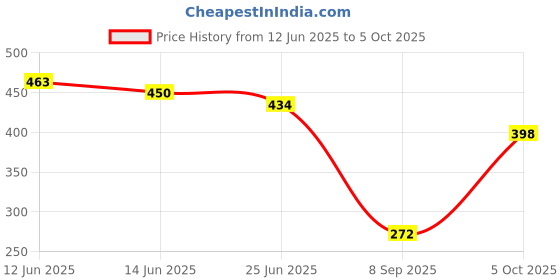 flipkart.com hrx by hrithik roshan Printed Men Grey Regular Shorts hrx by hrithik roshan Price History Graph from 12 Jun 2025 to 5 Oct 2025