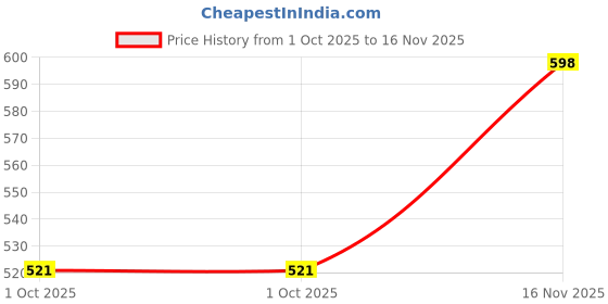 flipkart.com hrx by hrithik roshan Printed Women Black Sports Shorts hrx by hrithik roshan Price History Graph from 1 Oct 2025 to 16 Nov 2025